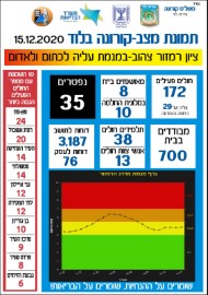 תושבי לוד נבדקים ועוצרים את שרשרת ההדבקה!
