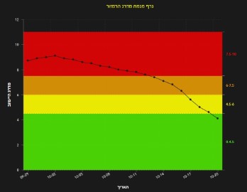 לוד ירוקה: מאדום לירוק תוך 18 יום!