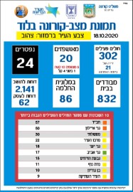 תמונת מצב - קורונה בלוד 18.10.20