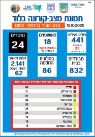 תמונת מצב - קורונה בלוד 15.10.20