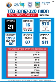 תמונת מצב - קורונה בלוד 11.10.20