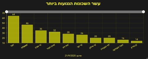 נתונים מדאיגים: גל תחלואה בשיכון חב"ד