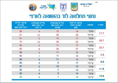 לוד: מעיר אדומה בתחלואה בקורונה לעיר ירוקה