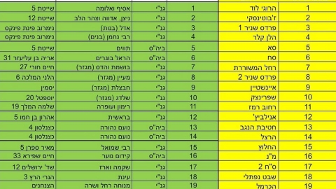 43 מרחבים מוגנים ב-8 מיליון ₪: לוד מובילה ברמה הארצית במיגון חירום לעשרות אלפי תושבים ותלמידים