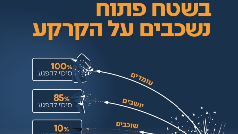 הנחיות בעת קבלת התרעה