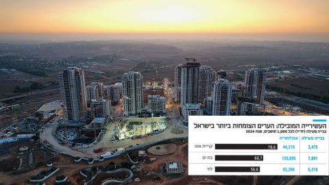 'כלכליסט': לוד בין שלושת הערים הצומחות ביותר בישראל בשנת 2024