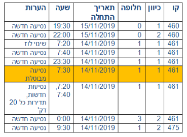 תוספות של נסיעות לקווי אוטובוס קיימים בעיר לוד