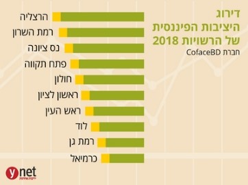 לוד ממשיכה להפתיע: מדורגת בין עשר הרשויות היציבות במדינת ישראל