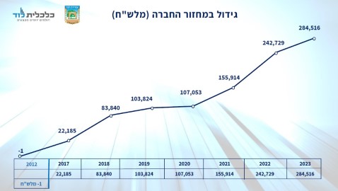 גידול שיא במחזור של 'כלכלית לוד' ב-2023: מ-22 מיליון ₪ ב-2017 ללמעלה מ-284 מיליון ₪ השנה