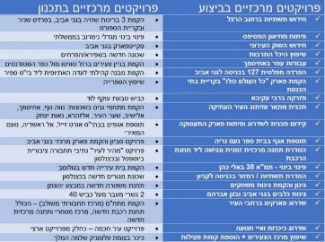 לוד בתנופת פיתוח: עשרות פרויקטים שונים מבוצעים בעיר